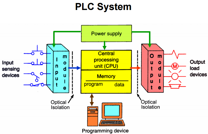 Significance of PLC SCADA training